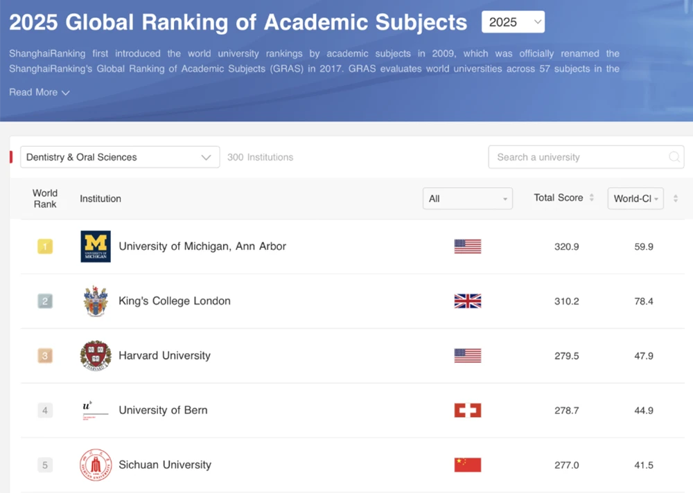 La Odontología española a examen según Shanghai Ranking