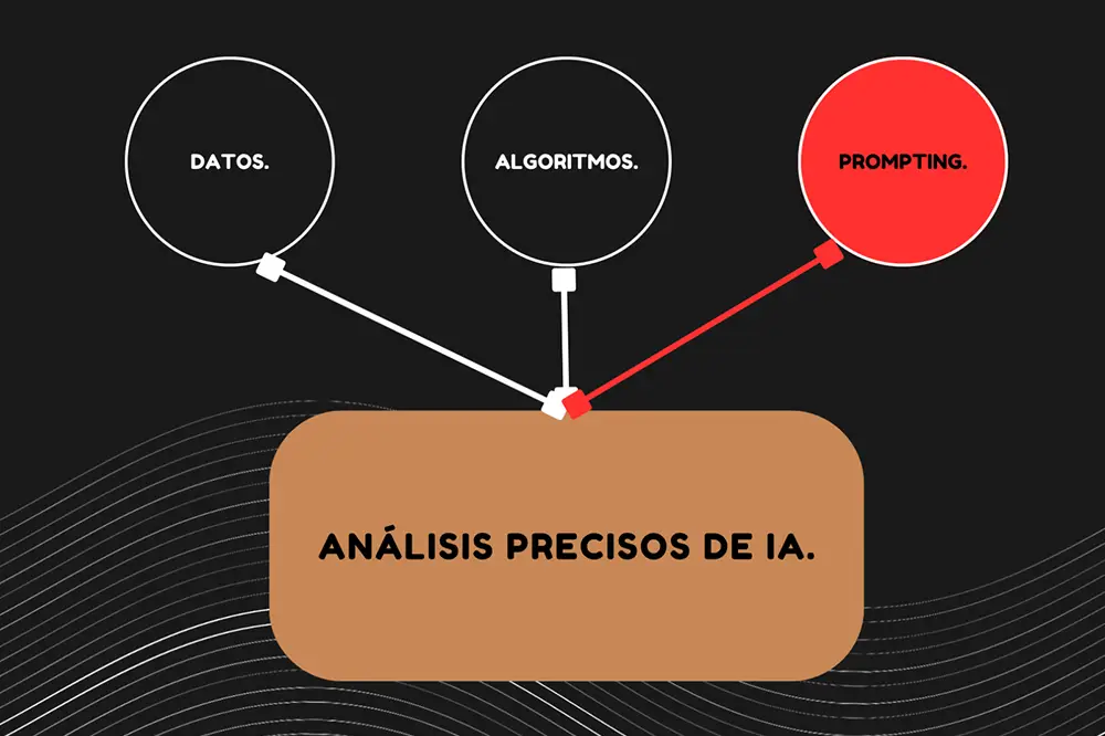 Esta figura refleja la dependencia de estas 3 variables ( añadiendo el prompting como una de ellas.) de las herramientas de inteligencia artificial para la realización de un análisis preciso.