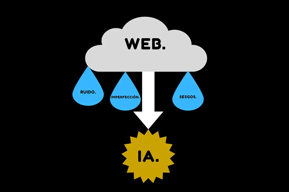 Esta figura representa las dificultades que enfrenta la IA para analizar la información de la web y dar una respuesta válida a nuestras preguntas.