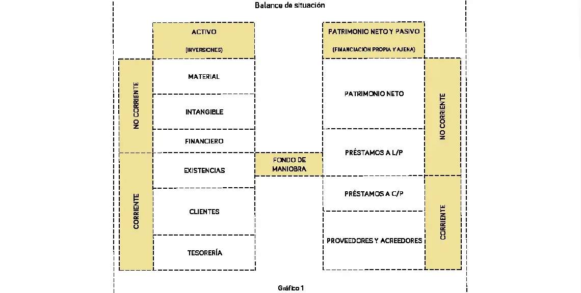Balance del Fondo de Maniobra de las clínicas dentales