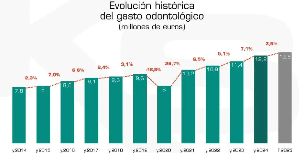 Gasto dental en España
