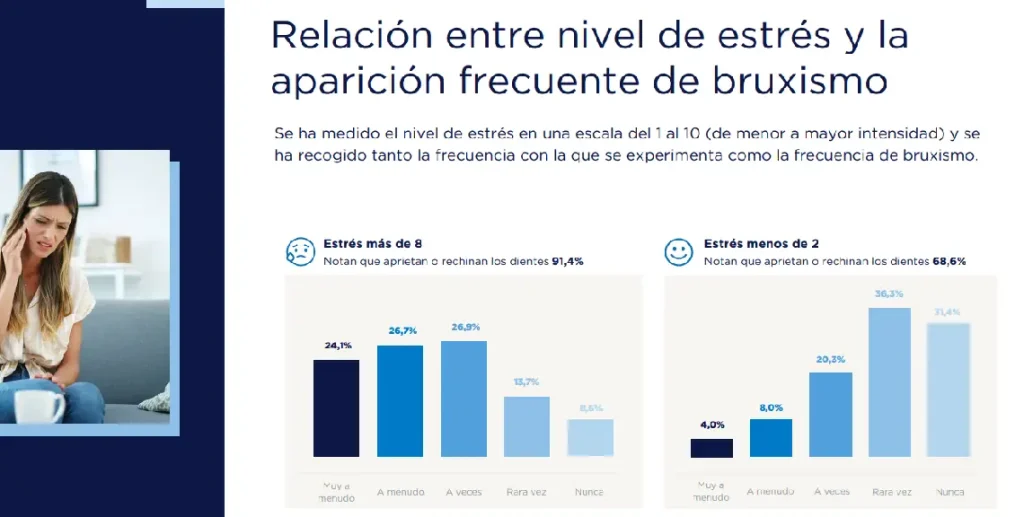 bruxismo estudio Sanitas 2026