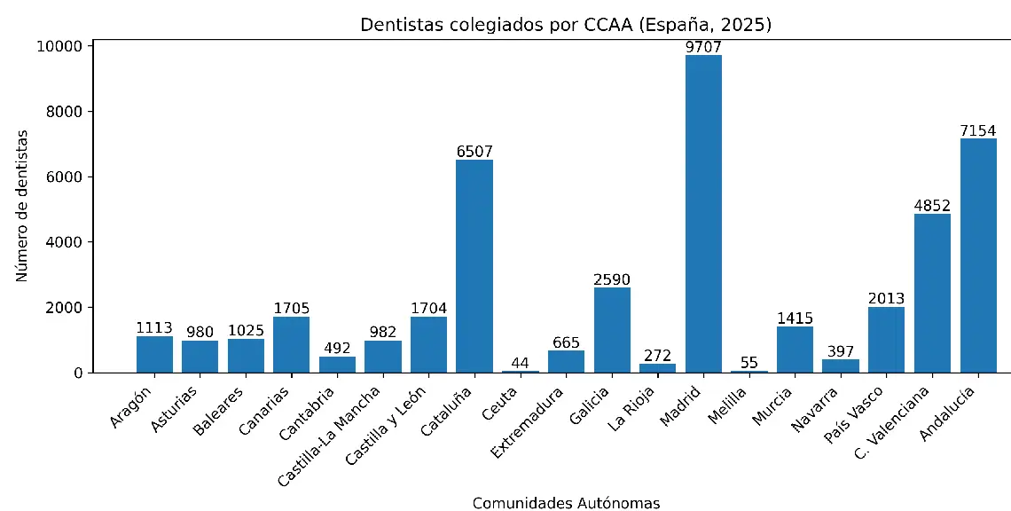 Dentistas por CCAA 2025