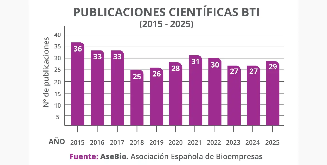 Publicaciones científicas BTI