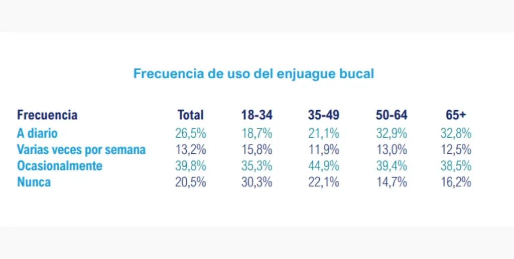 frecuencia de uso de enjuague bucal estudio Normon
