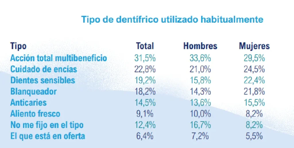 Eleccion de dentífrico en el estudio de Normon