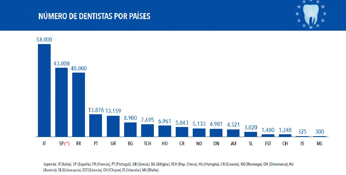 Informe CED número de dentistas