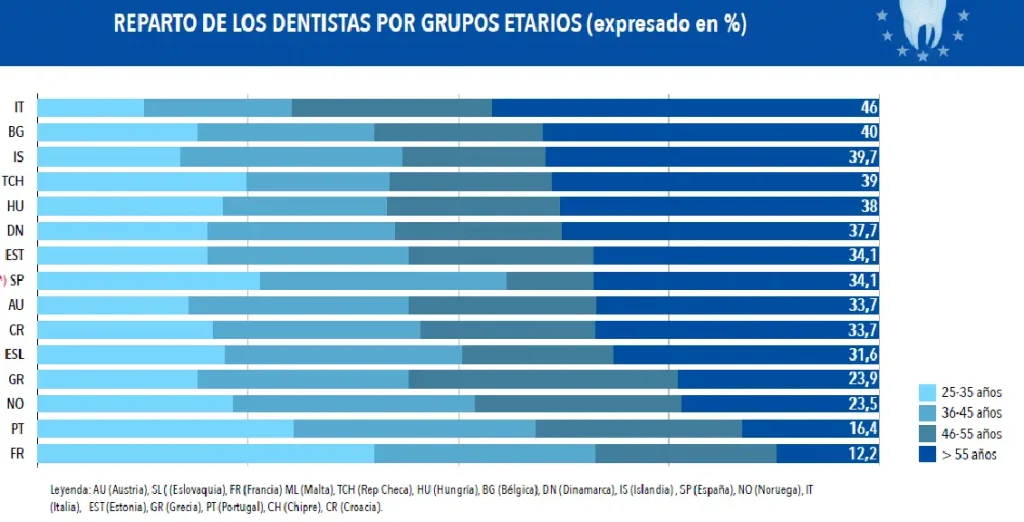Informe CED franjas de edad de los dentistas