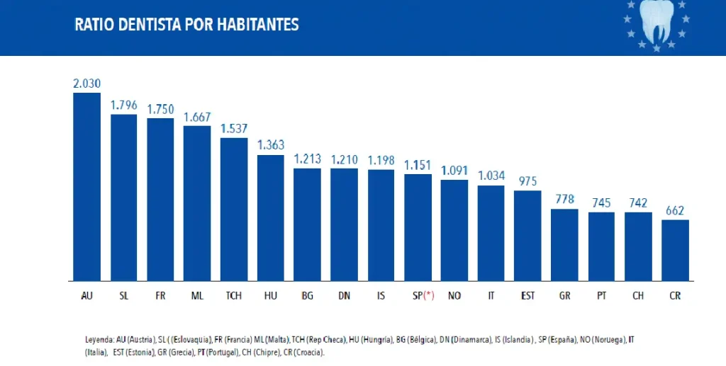 Informe CED ratio de dentistas por habitante