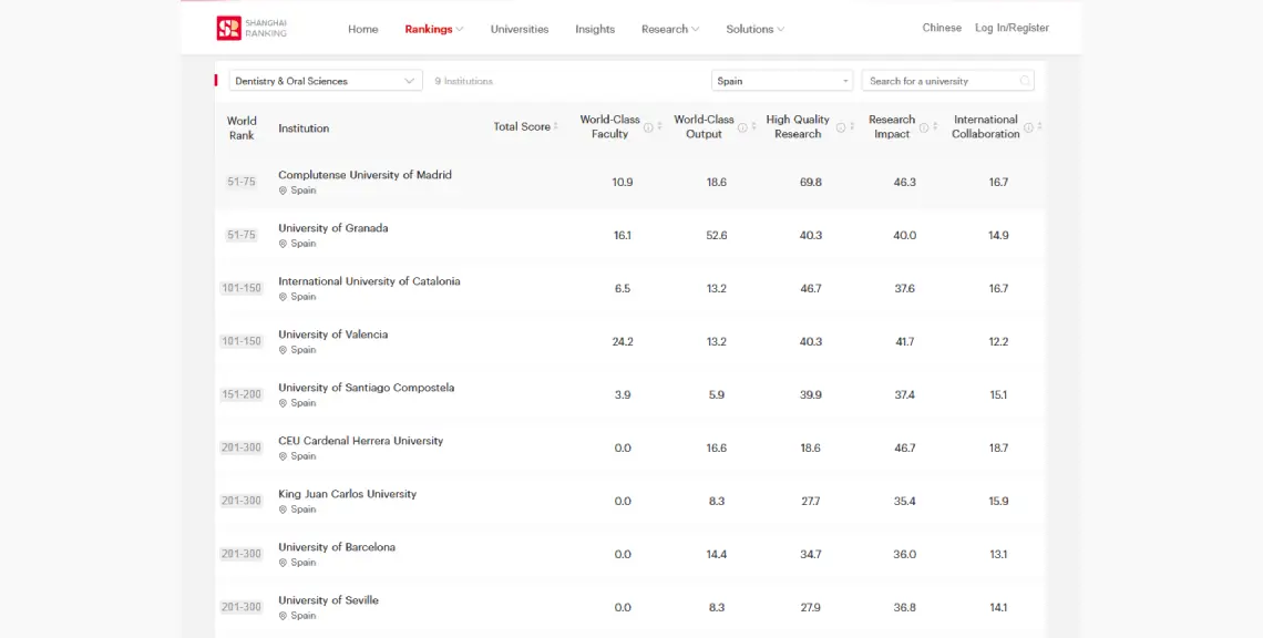 Shanghai Ranking 2026 Odontología
