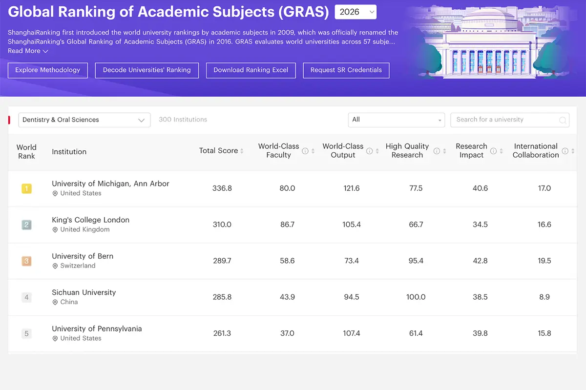 Tabla clasificación global obtenida directamente del Shanghai Ranking 2026