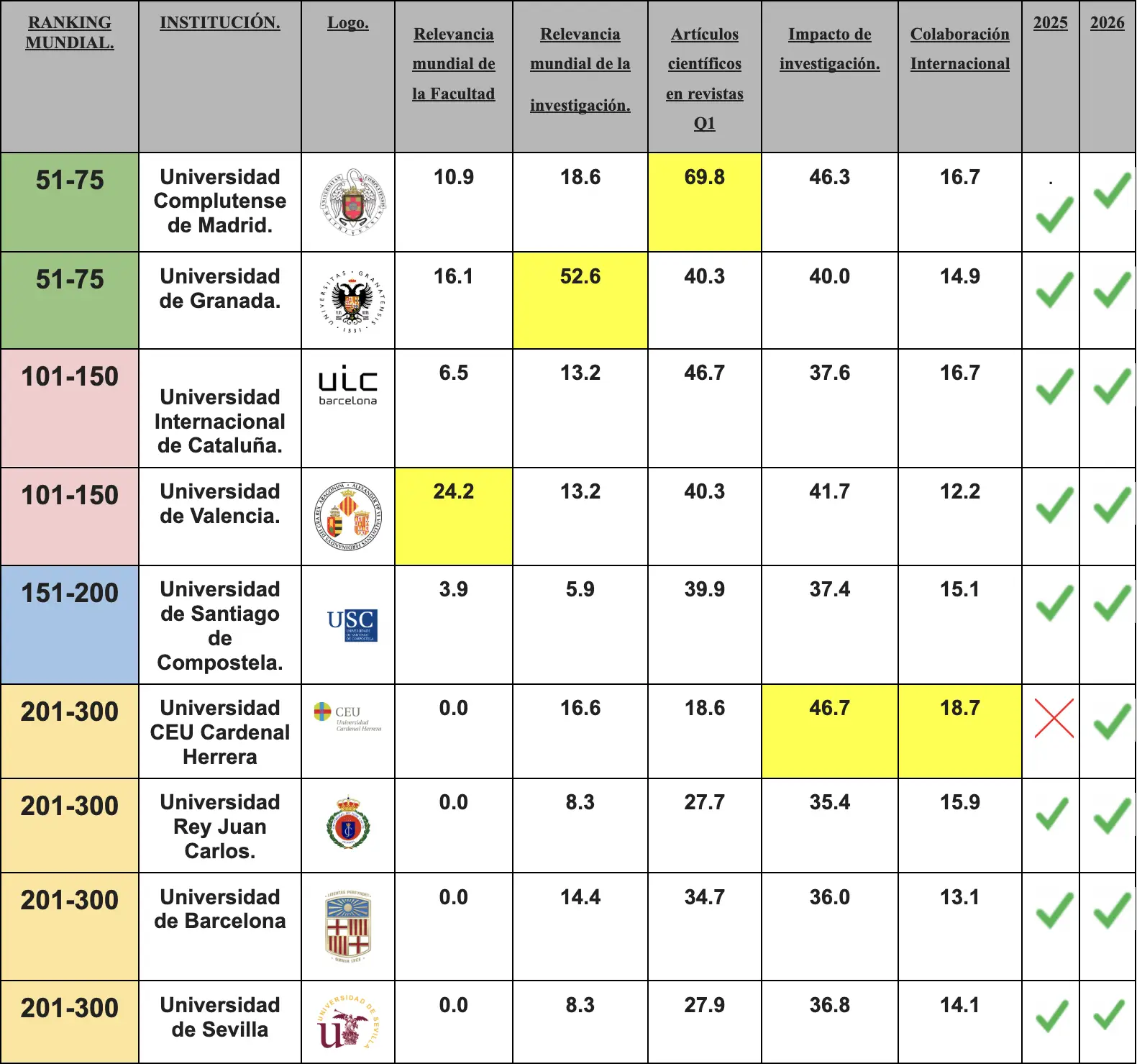 Ranking de las universidades españolas obtenido del Shanghai Ranking